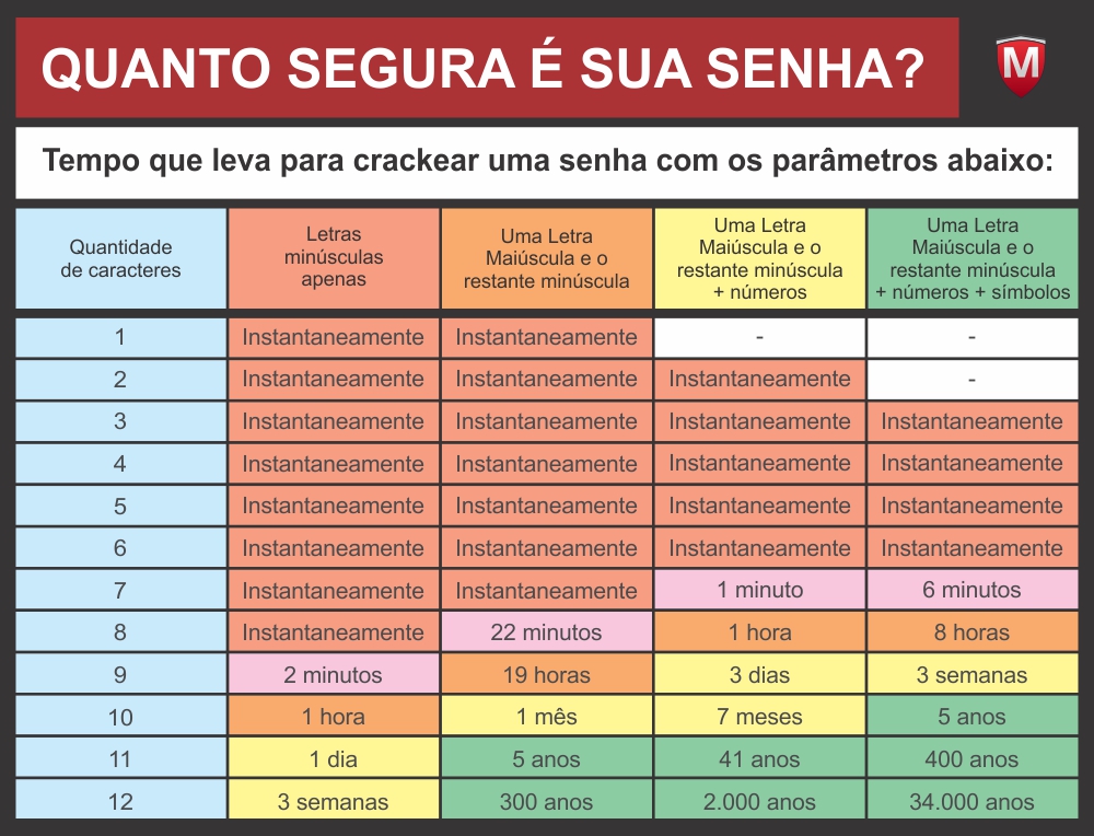 Tabela Comparativa de segurança nas senhas 2022